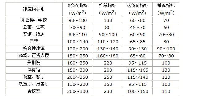 各類建筑空氣能采暖負(fù)荷參考值 各類建筑空氣能采暖負(fù)荷參考值