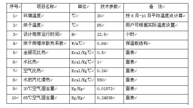 金銀花高溫熱泵烘干解決方案 金銀花高溫熱泵烘干解決方案