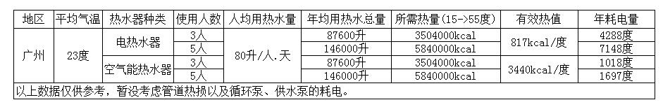 空氣能熱水器與電熱水器哪個好 空氣能熱水器與電熱水器哪個好