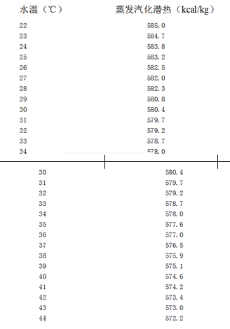 不同水溫相等的飽和蒸汽的蒸發汽化潛熱 不同水溫相等的飽和蒸汽的蒸發汽化潛熱